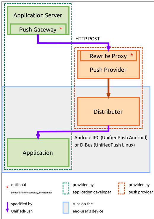 A static image showing all the components described above linking to one another