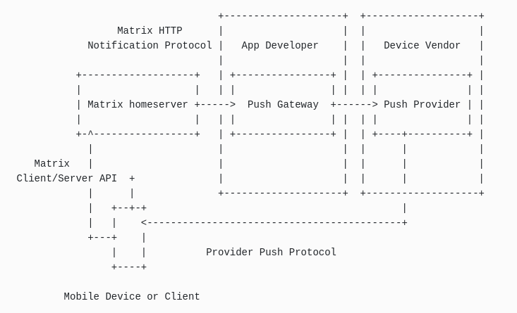 A screenshot of the matrix push gateway specifications: the Matrix homeserver sends a message to the Push Gateway that forward to the Push Provider